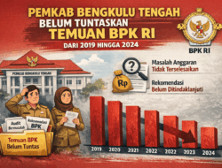 Pemkab Bengkulu Tengah Belum Tuntaskan Temuan BPK RI Dari 2019 hingga 2024